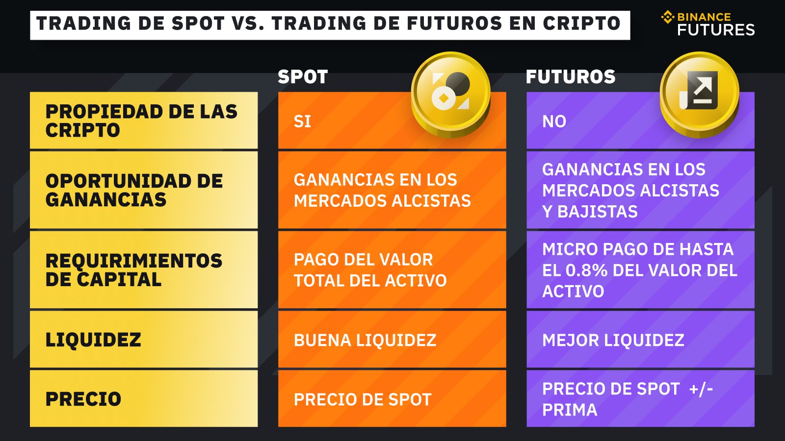 ¿Cuál es la diferencia entre futuros y spot