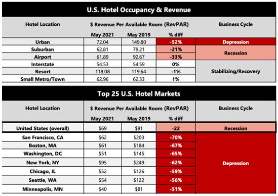 tvforhotels's tweet photo. AHLA: 21 of top 25 U.S. hotel markets in depression or recession | Hotel Business https://t.co/cjEM231uTR #hotels #hospitality #lodging https://t.co/1rc460yNqQ