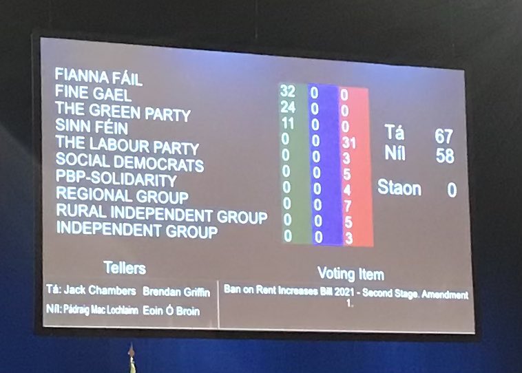 EOBroin's tweet photo. FF/FG/GP vote to BLOCK SFs Ban on Rent Increases Bill for 12 months. 

Rents are sky high but Government thinks it’s OK for them to keep rising. https://t.co/dDhomvLjbQ