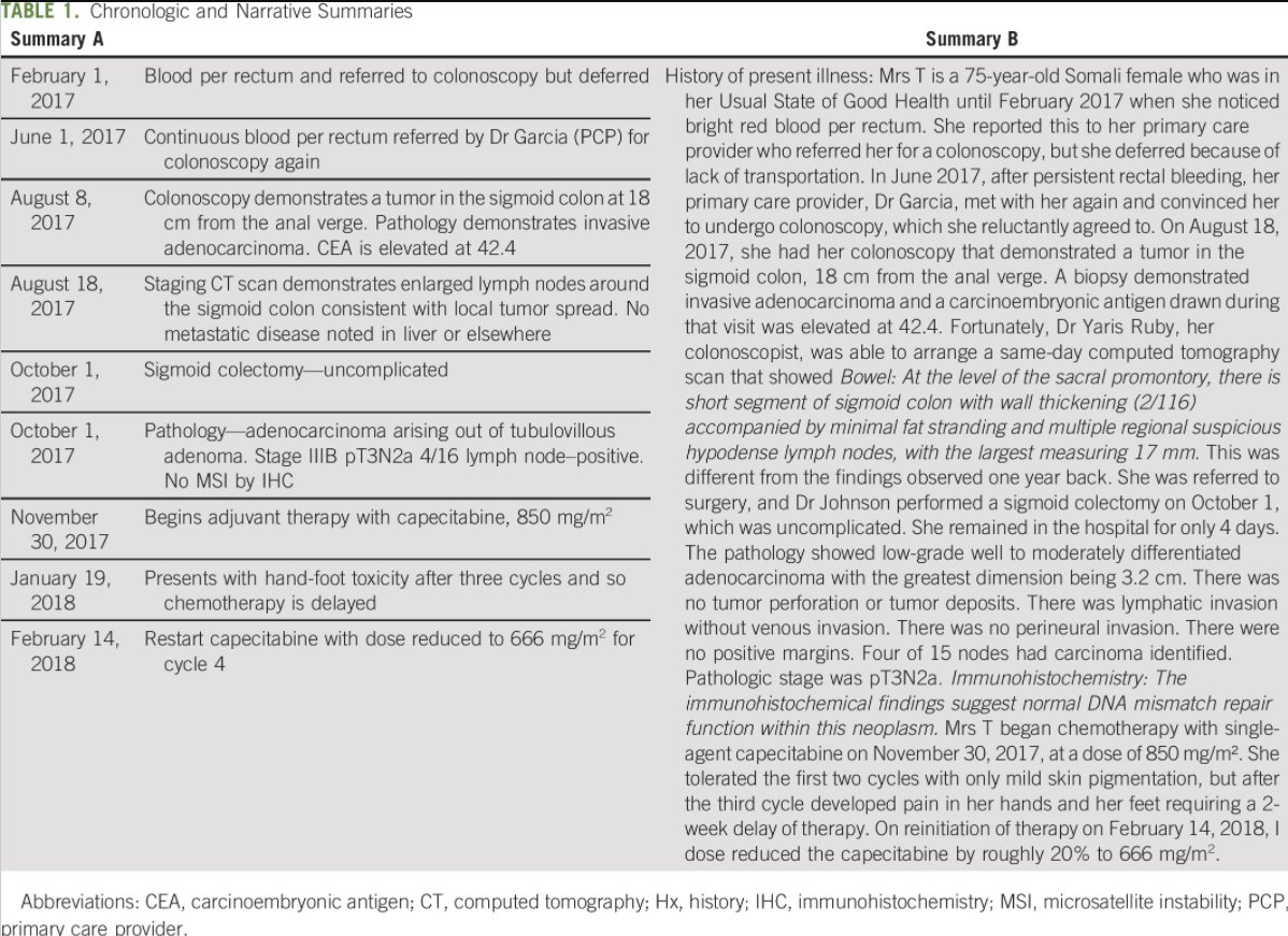 ADesaiMD's tweet photo. ‼️ @ASCO_pubs #JOP discusses "#Preferences in #Oncology Hx #Documentation Styles Among Clinical Practitioners" preference for a chronologic oncology history to a concise narrative history! Helpful for New @HemOncFellows starting to know preferences! https://t.co/zd1J9ElU0w https://t.co/wCBFtn4V8Y