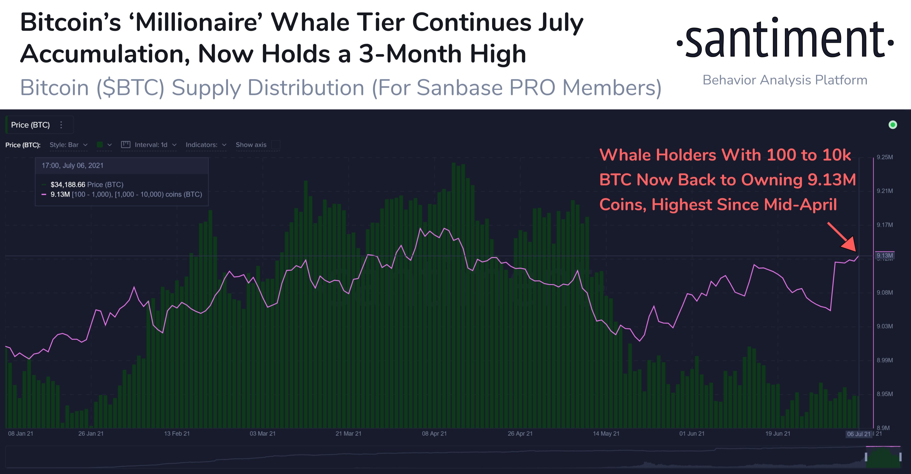 Bitcoin: Whales are still shopping