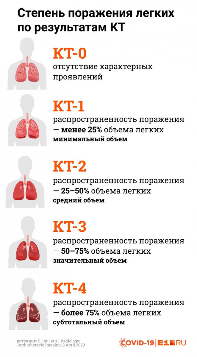 50 процентов легких. Процент поражения легких. Поражение лёгких при коронавирусе. Процентное поражение легких при коронавирусе.