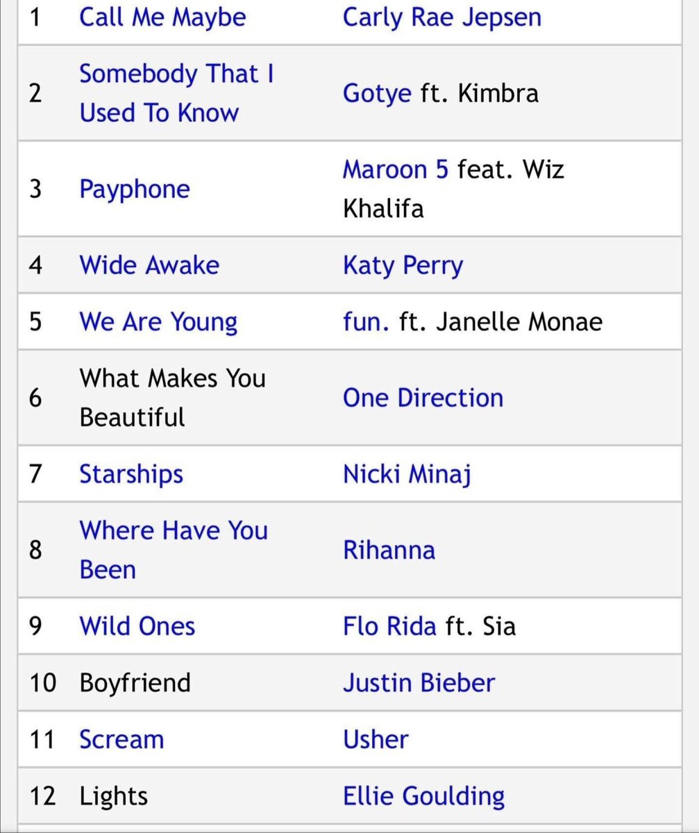 mendespier's tweet photo. esse top 12 da billboard de 9 anos atrás https://t.co/sx9jrIaOWj