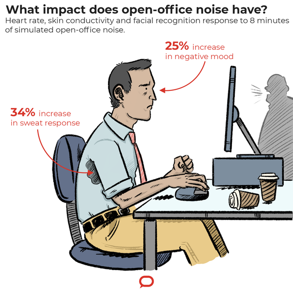 wef's tweet photo. The surprising toll open-plan offices have on our mental health https://t.co/ZWurXgDvJ8 #Work #MentalHealth https://t.co/kHEvK67APm