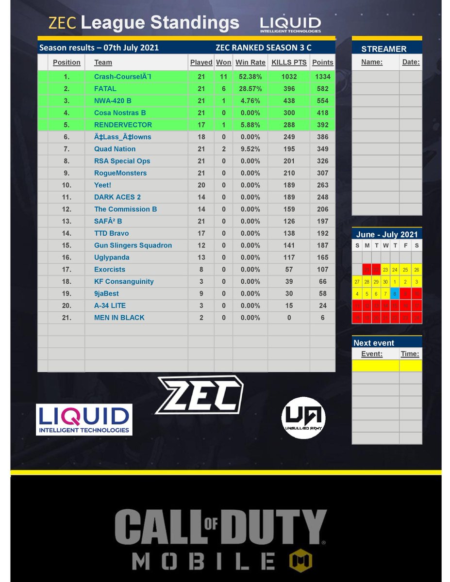 Its Official, Yukita Clan win Tier 1 setting themselves as the best team this season!!!.

Crash Course win Tier 3 with an amazing performance in their first ever ZEC Season!!

Only one day remaining catch us live tomorrow.

Thank you to <a href="/LiquidInTechZM/">Liquid Intelligent Technologies Zambia</a> for Sponsoring Season 3!!