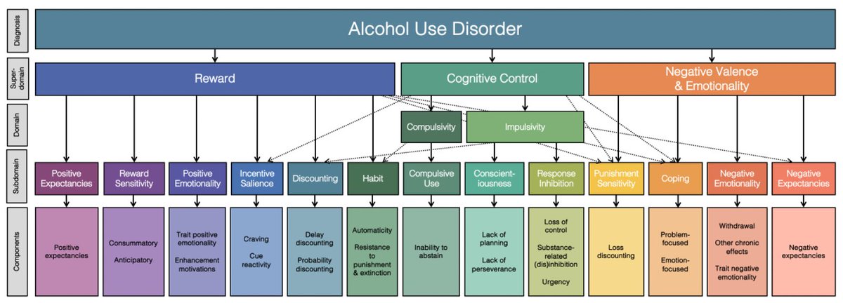 I'm so excited to share the preprint for my accepted manuscript: "The Etiologic, Theory-Based, Ontogenetic Hierarchical Framework of Alcohol Use Disorder: A Translational Systematic Review of Reviews" osf.io/bscuh