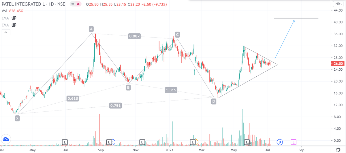 drakhilranjan's tweet photo. Chart Analysis 📊#PATINTLOG 

- Bullish Gartley. 

- 50% move likely from here 

- Entry past break of 27. SL under 24 

- Target: 40-41 

- R:R -- Favorable

@bluechips4u
@rohanshah619 
@bbrijesh 

#INTRADAY #nifty #nifty50 #trading #tradingstrategy #priceaction https://t.co/jsNN8ynEOu
