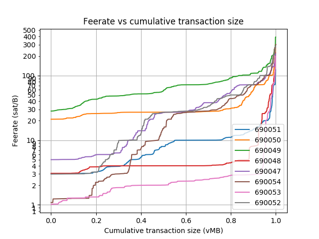blockwaste's tweet photo. Blocks: 690047-690078
Average fee (BTC): 0.345
 
Average waste (BTC): 0.17
Savings potential(0-100%): 54.0
Paranoids (0-100%%): 3.5
RBF (%): 21.4
CPFP (%): 9.3
Segwit inputs &amp; outputs (%): 28.6 &amp; 28.9 https://t.co/eAWuyVTUsz