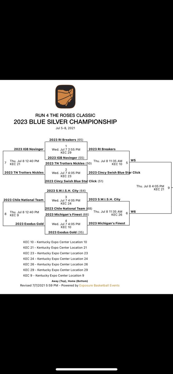 SWISH City 2023 advances to the Silver bracket semifinals with a win over Team Chile 🇨🇱 64-48. Catch us tomorrow on court  26 as we take on Michigan’s finest at 11:35ET