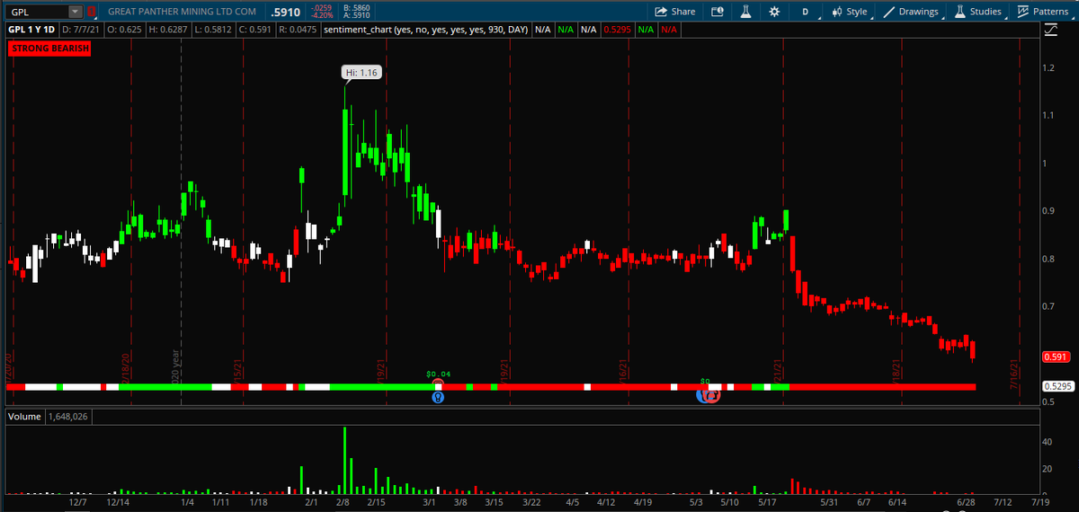 freddythafish's tweet photo. $GPL
Failed to hold VPOC at $0.82
Blue net + red ribbon = Bearish
Strong Bearish on #SentimentIndicator
If it closes below $0.5828, then 0.5141 would be next.
Followed by a big drop down to $0.426
Totally bearish on this play. https://t.co/M5TSfSFsrA