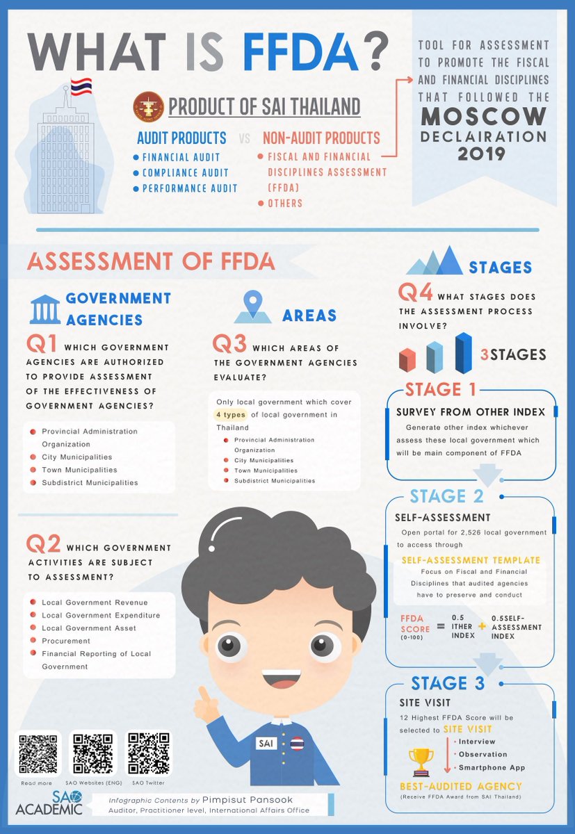 StateauditThai's tweet photo. Official VDO📽️on FFDA Project is now launched publicly.
To implement #MoscowDeclaration into concrete action, SAO🇹🇭playing an active #AdvisoryRole via initiating #NonAuditProduct called Fiscal&Financial Disciplines Assessment to strengthen fiscal disciplines in local govt. https://t.co/q9hoZjzV1z