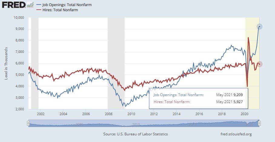 U.S. job openings totaled 9.2 million in May, holding at the prior month’s <a href="/BLS_gov/">BLS-Labor Statistics</a> series high, while the number of hires dipped to 5.9 million from April’s 6 million #JOLTS ow.ly/hJSP50Fr9ww