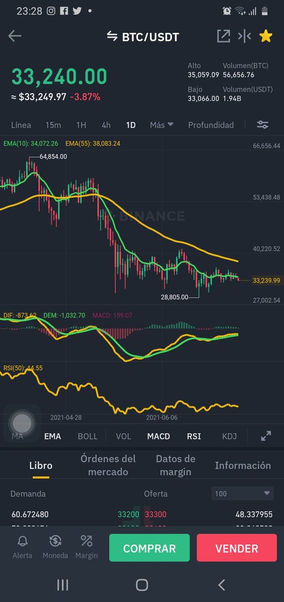 #BTC 
Veremos si aguanta 4 años para volver a su máximo Histórico 🤔🧐
<a href="/cz_binance/">CZ 🔶 BNB</a> <a href="/elonmusk/">Elon Musk</a> <a href="/mattunchi/">MAD Cripto 💎🫱.og</a> <a href="/TradingLatino/">Jaime Merino</a> <a href="/RicardoBSalinas/">Don Ricardo Salinas Pliego</a> <a href="/bitcoinarchive/"></a> <a href="/ParisHilton/">Paris Hilton</a> <a href="/Cointelegraph/">Cointelegraph</a> <a href="/CoinMarketCap/">CoinMarketCap</a> <a href="/DiarioBitcoin/">Diario฿itcoin</a> <a href="/CNNBusiness/">CNN Business</a> <a href="/CriptoNoticias/">CriptoNoticias</a> <a href="/CriptoTendencia/">CriptoTendencia</a> <a href="/binance/">Binance</a> <a href="/Binance_Spanish/">binance_spanish</a>