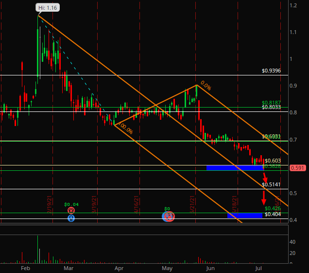 freddythafish's tweet photo. $GPL
Failed to hold VPOC at $0.82
Blue net + red ribbon = Bearish
Strong Bearish on #SentimentIndicator
If it closes below $0.5828, then 0.5141 would be next.
Followed by a big drop down to $0.426
Totally bearish on this play. https://t.co/M5TSfSFsrA