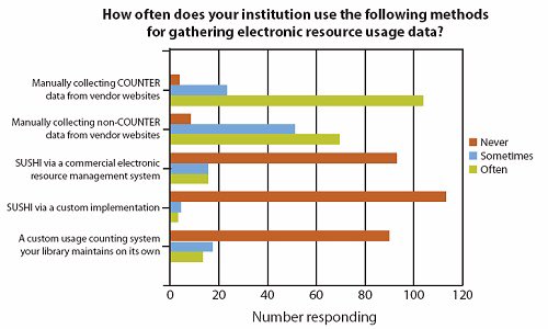 Sonam_lib's tweet photo. Reliable usage data allows libraries to end little-used/unused subscriptions thus allowing $$ from limited budgets to be targeted to adding to and maintaining a collection that truly meets the user community’s needs. #INFO246w75 https://t.co/y6lciHPiaw