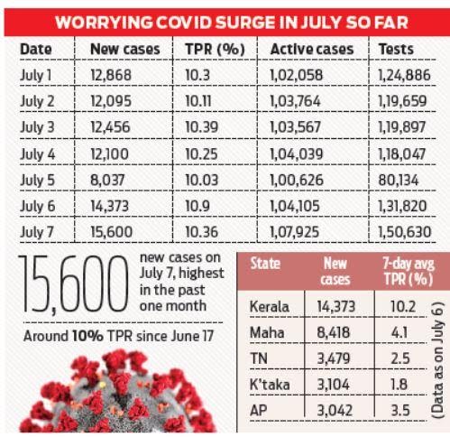 noah_qureshi's tweet photo. Kerala has the HIGHEST number of new cases among the states and more TPR than bigger states.“Daily cases are likely to touch the 20000-25000 mark soon,as the curve is still rising steeply
Hw r we supposed to write exams peacefully in this conducive environment
#caexams #icaiexam https://t.co/z6mdQs973S