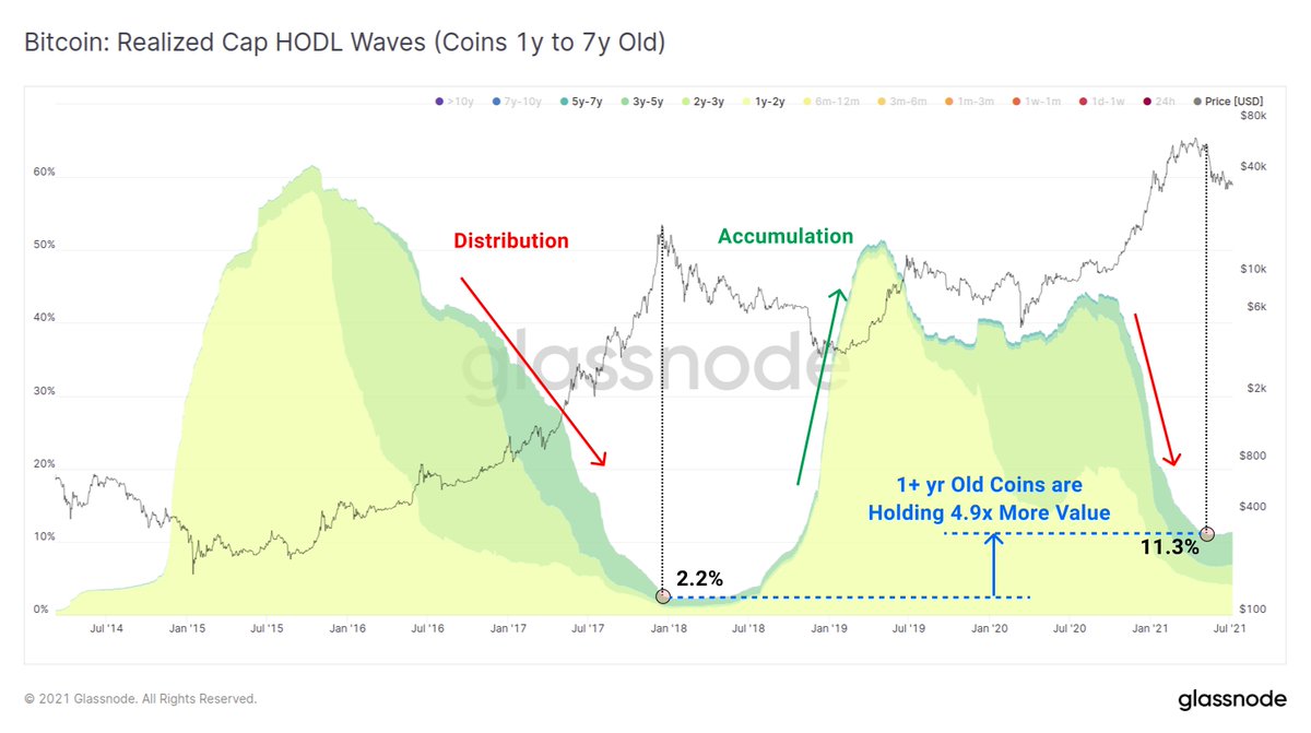 Hodl waves bitcoin (84) 사진
