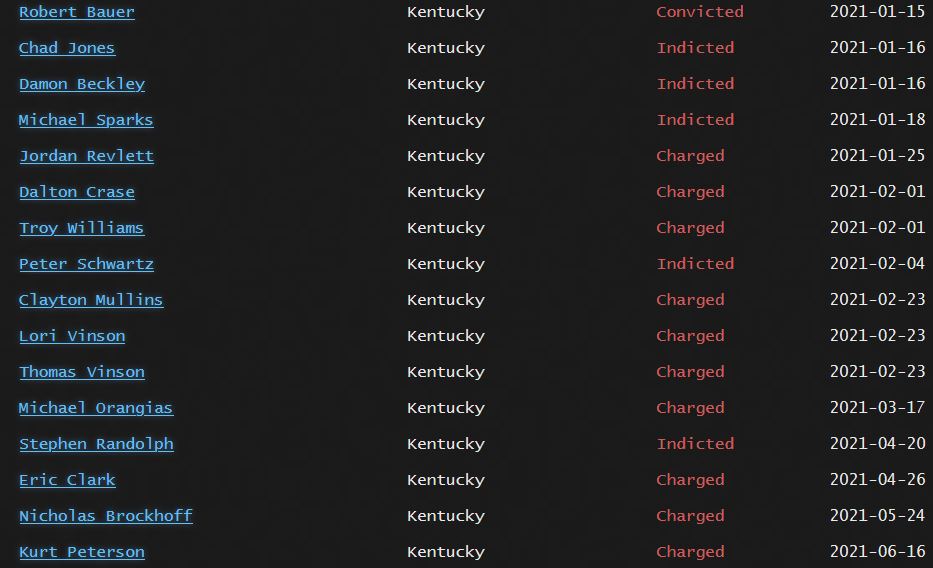 Here is the list of the Kentucky sedition suspects as of today. More are coming, I promise. Working overtime on this shit. #SeditionHunters #SeditionHasConsequences