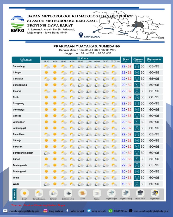 Prakiraan Cuaca Perkecamatan Wilayah Indramayu, Kuningan, Majalengka dan Sumedang Tanggal 08 Juli 2021.
