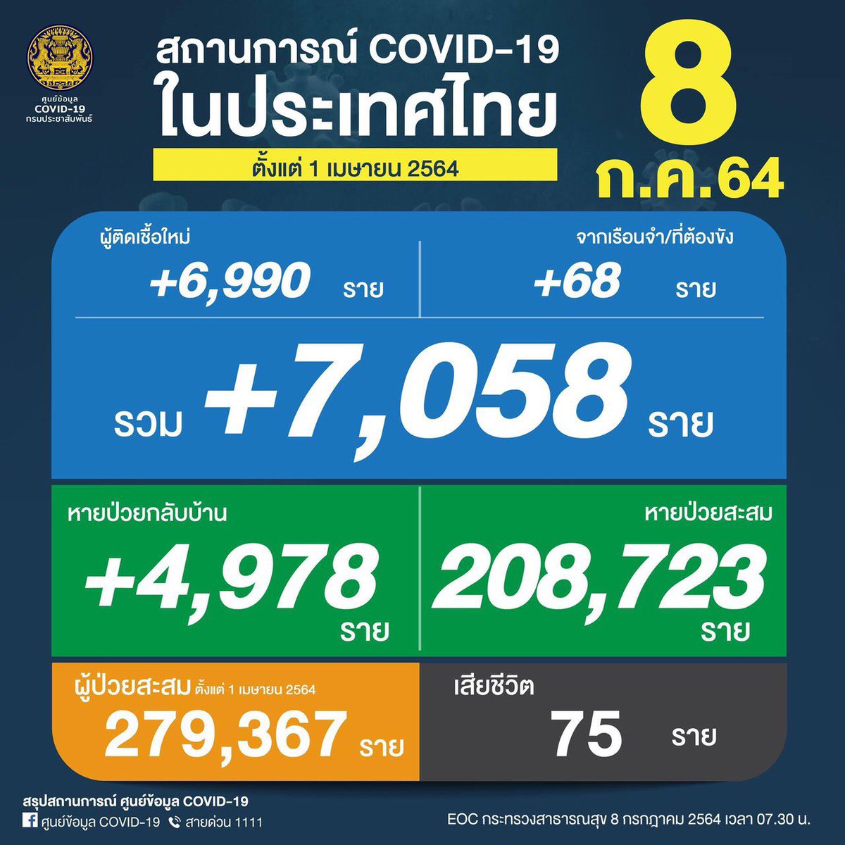 puttichat_pptv's tweet photo. ติดเชื้อ-เสียชีวิต พุ่งหลัก 7 https://t.co/BK2X28dOOM