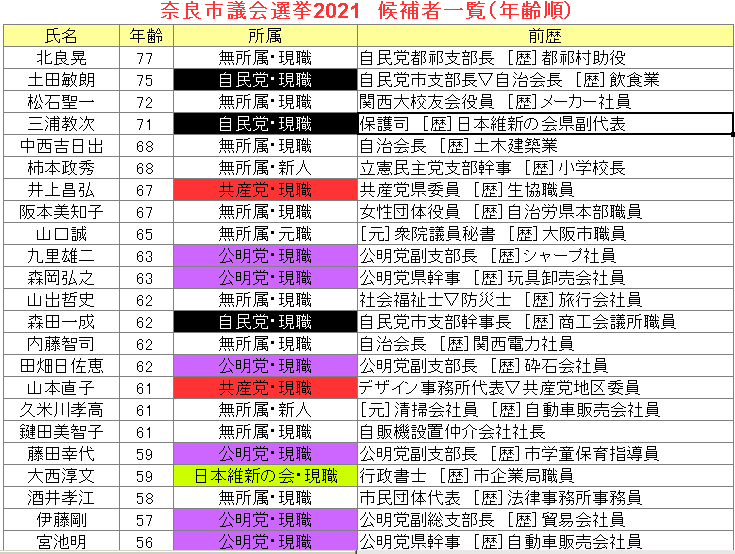 立憲backers 奈良 على تويتر 奈良市議会選挙 奈良市議選 奈良市議会選挙2021 候補者リスト その1 年齢高い順 定数 39 候補 47 現職33 元職1 新人13