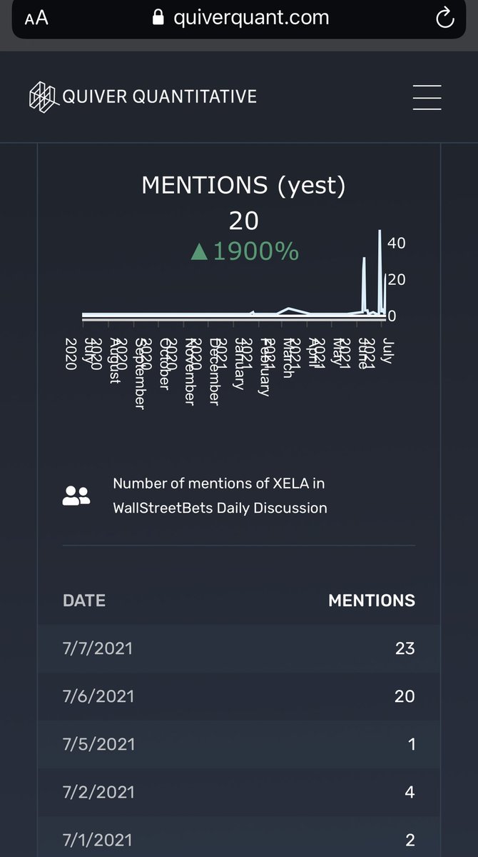SpaghettiCode4's tweet image. $XELA getting some WSB love. Didn’t realize!