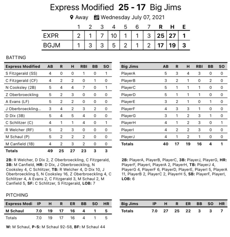 ExpressBallDBQ's tweet photo. Express 25 - Big Jim’s 17

-@ncooks12 4-5, 4 HRs and chokes his 5th AB going for dinger 5, caught looking at chin music
-@Bigdix25 5-5, HR, 4 RBI
-@B_I_G_MIKE_ 3-4, with a triple https://t.co/aewkPbME8k