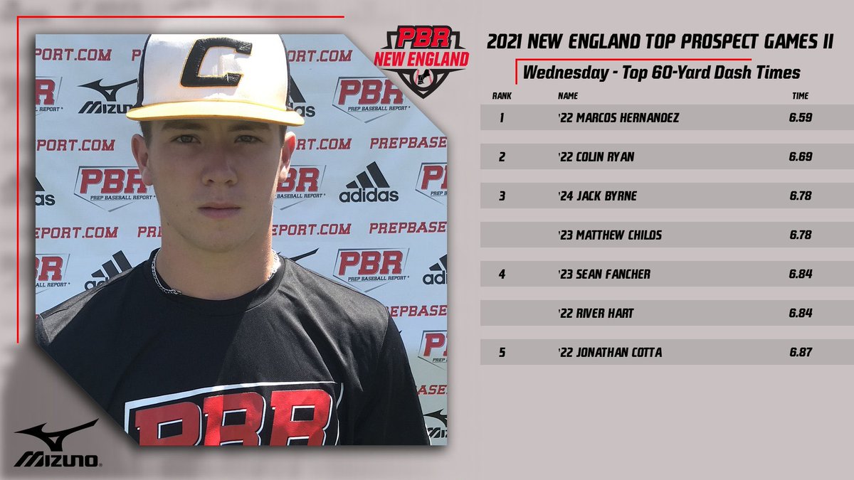 PBNewEngland's tweet photo. ‼️ Top 60-Yard Dash Times ‼️

⚾️ 2021 New England Top Prospect Games II
 
Teams 1 &amp; 2

@MarcosH41551150
@colinryan34
@jackbyrne2024
Matthew Childs 
@fanch2023
@RiverHart5
@jonathancotta11

https://t.co/8GhJSim2Y5 https://t.co/9iBjVwzoNz