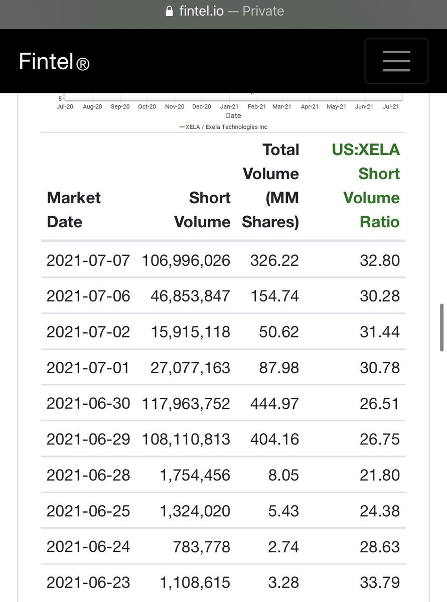 SpaghettiCode4's tweet image. Fintel.io didn’t realize $XELA was so shorted. Hmmm 🍿