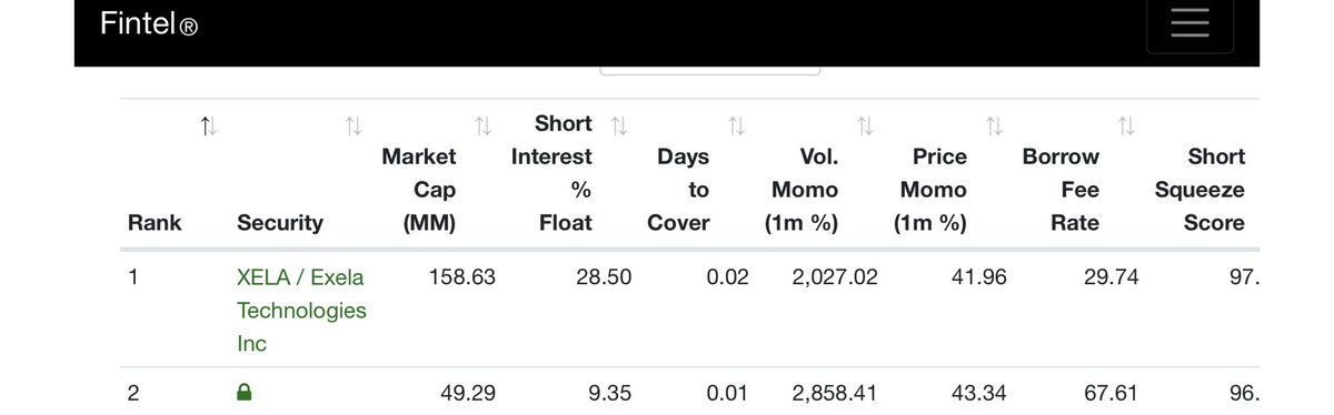 SpaghettiCode4's tweet image. Fintel.io didn’t realize $XELA was so shorted. Hmmm 🍿