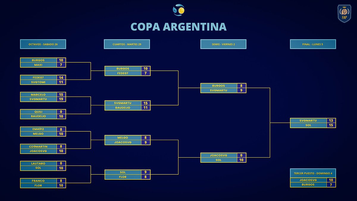 FAPPlato's tweet photo. Felicitamos a @SolMoreta_ que ademas de lograr el ascenso,también se llevo la Copa Argentina y clasifico a la Supercopa Fap. https://t.co/qZwD5GmBEB