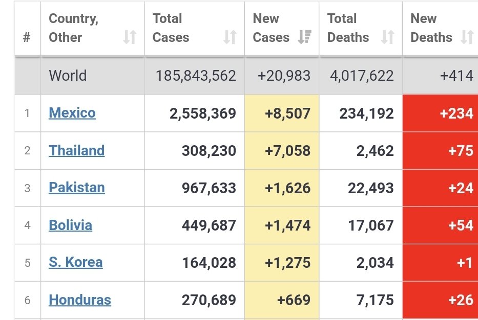ตัวเลขเพิ่มขึ้น ติดเชื้อง่ายขึ้น แปลว่าคนเข้า รพ.มากขึ้น และคนไข้อาการหนักก็จะมากขึ้นตามไปด้วย ไม่แค่วัคซีนไม่พอ เตียงก็ไม่พอ เครื่องช่วยหายใจ อุปกรณ์การแพทย์ ไม่มีอะไรพอ #โควิดวันนี้