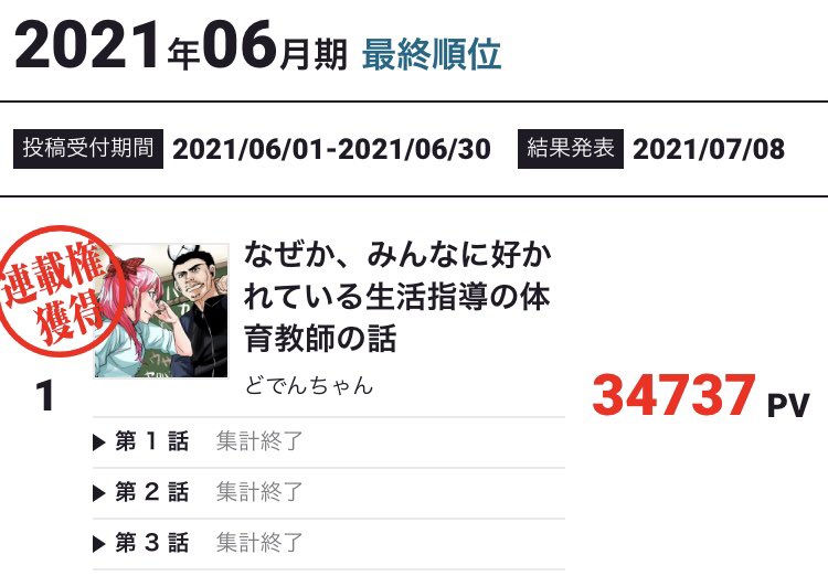 【大事なご報告】
ジャンプ+連載争奪ランキングにて、「なぜかみんなに好かれている生活指導の体育教師の話」が連載権を獲得しましたーっ‼️‼️
これも応援してくださった皆さんのおかげです😭😭本当にありがとうございましたっ‼️ 