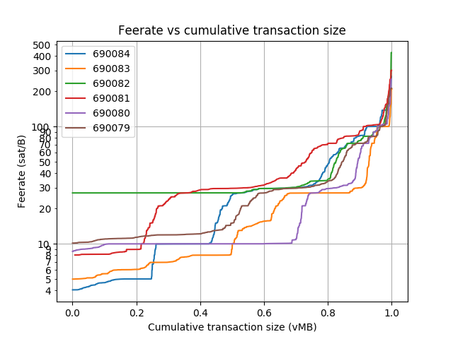 blockwaste's tweet photo. Blocks: 690079-690101
Average fee (BTC): 0.21
 
Average waste (BTC): 0.167
Savings potential(0-100%): 82.5
Paranoids (0-100%%): 6.2
RBF (%): 20.2
CPFP (%): 6.6
Segwit inputs &amp; outputs (%): 25.4 &amp; 28.1 https://t.co/4BvqpNTJWC