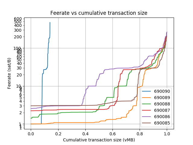 blockwaste's tweet photo. Blocks: 690079-690101
Average fee (BTC): 0.21
 
Average waste (BTC): 0.167
Savings potential(0-100%): 82.5
Paranoids (0-100%%): 6.2
RBF (%): 20.2
CPFP (%): 6.6
Segwit inputs &amp; outputs (%): 25.4 &amp; 28.1 https://t.co/4BvqpNTJWC