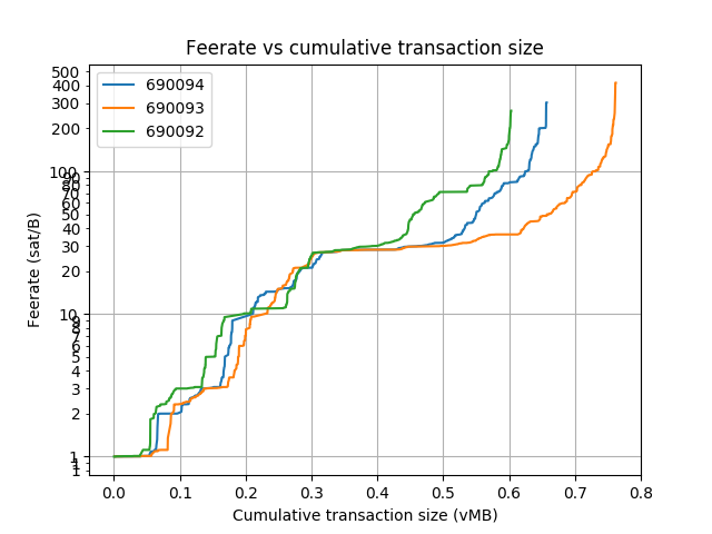 blockwaste's tweet photo. Blocks: 690079-690101
Average fee (BTC): 0.21
 
Average waste (BTC): 0.167
Savings potential(0-100%): 82.5
Paranoids (0-100%%): 6.2
RBF (%): 20.2
CPFP (%): 6.6
Segwit inputs &amp; outputs (%): 25.4 &amp; 28.1 https://t.co/4BvqpNTJWC