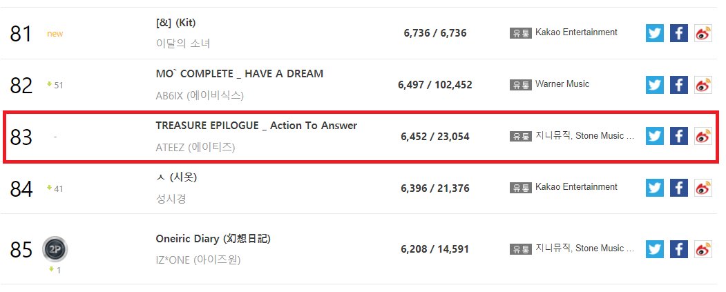ATEEZ's all 7 albums on GAON top 100!
<a href="/ATEEZofficial/">ATEEZ(에이티즈)</a> #ATEEZ #에이티즈