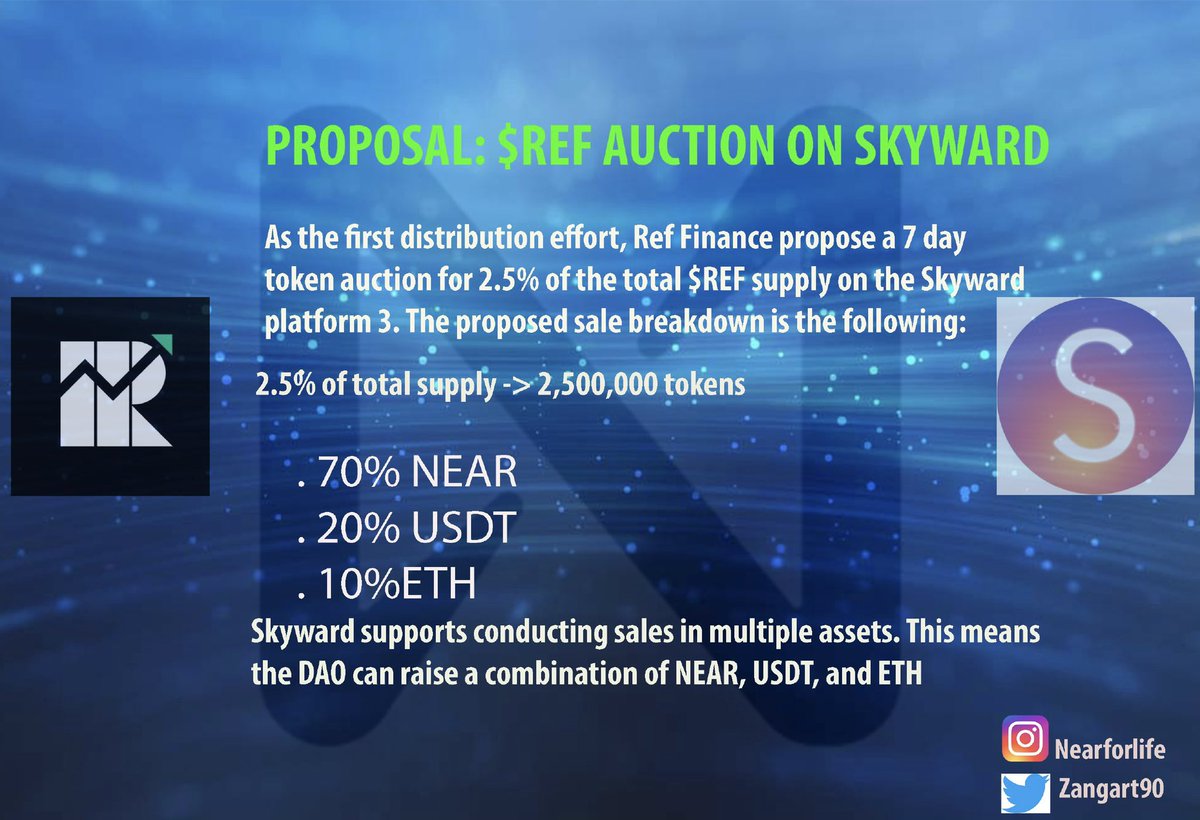 zangart90's tweet image. Ref Finance @finance_ref has a Proposal for Ref token aution on Skyward now. Contribute your opinion at gov.ref.finance/t/proposal-ref… #cryptocurrency #NEAR #reffinance #NEARECOSYSTEM