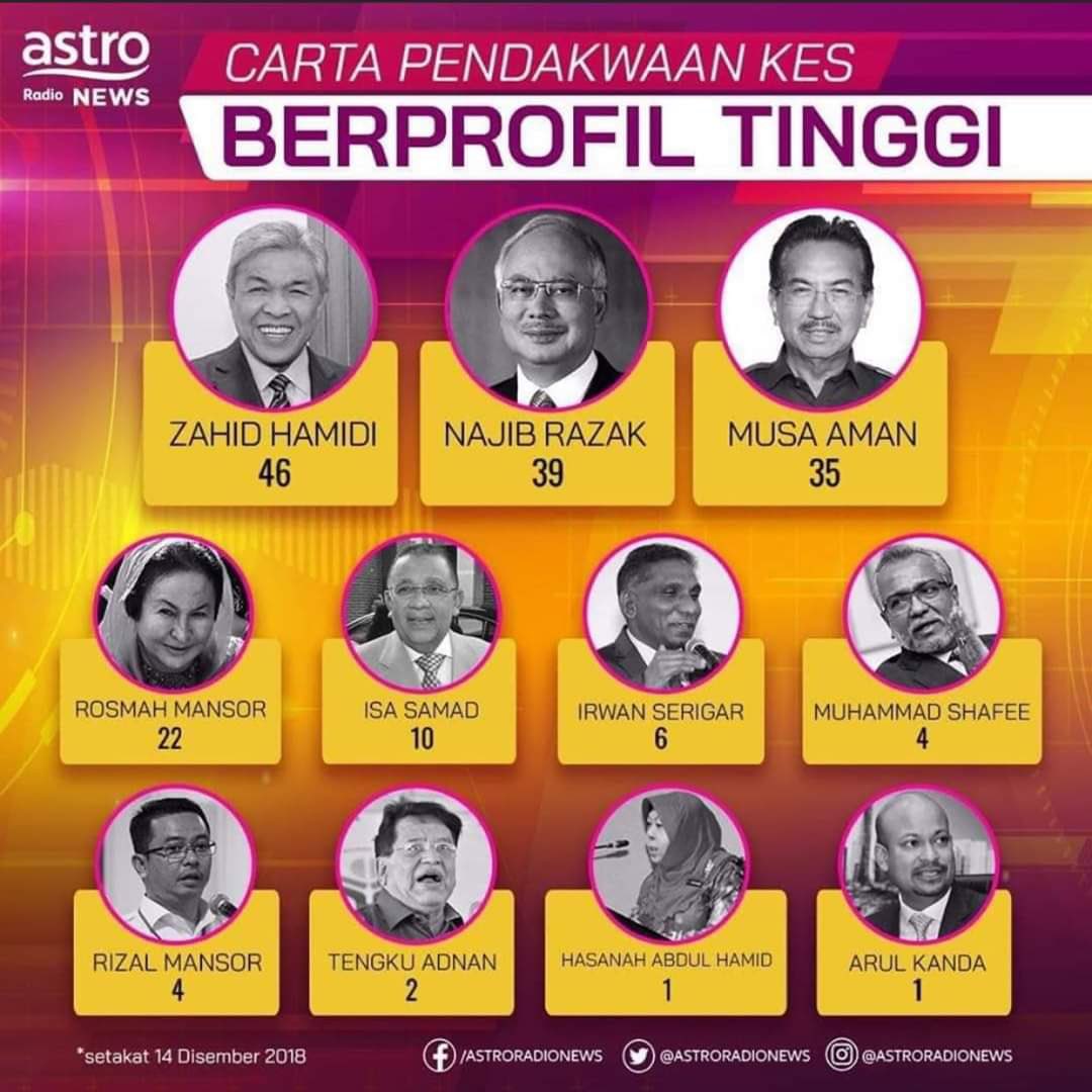 zahIDGAF's tweet photo. So are we going to pretend that Zahid Hamidi isn’t the king of corruption??? Omg malunya cause we shared the same name 😔🤘🏻 https://t.co/Lli3im2fm0