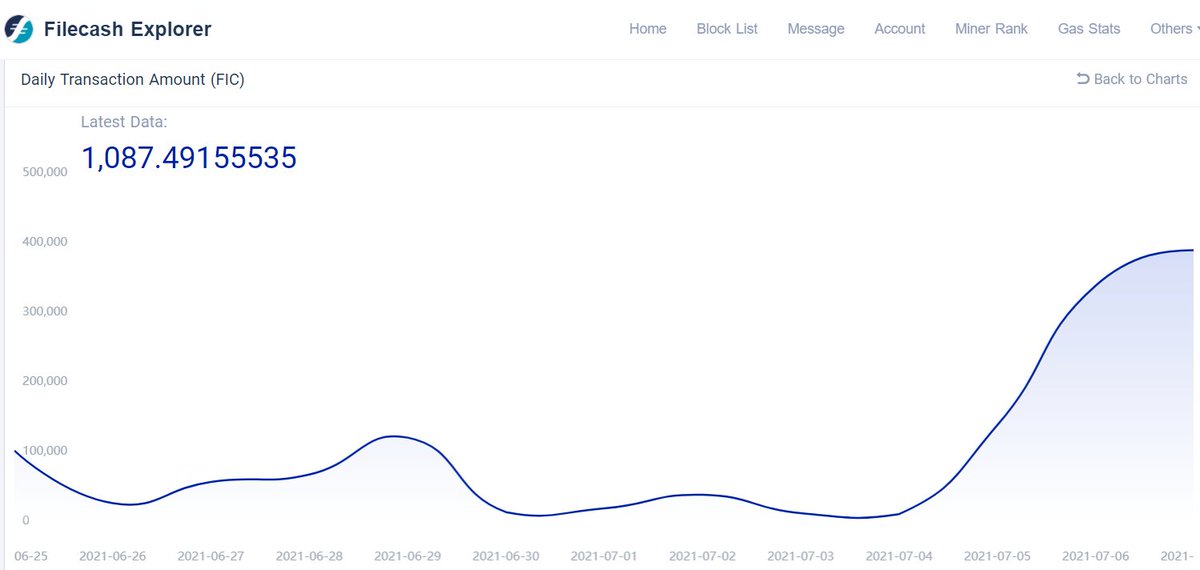 tokenview2018's tweet photo. #FIC tx amount rises by 375.9% within 3 days
According to Tokenview,#Filecash: $0.165159, -7.59%. On July 7, tx amount was 389222FIC, increasing by 375.9% compared to 3 days ago.
Hashrate: 11.27PB, 24h FIC Production was 90,600. @Filecashglobal
More : https://t.co/ZAcNCrtHF1 https://t.co/zplJwUAlvj