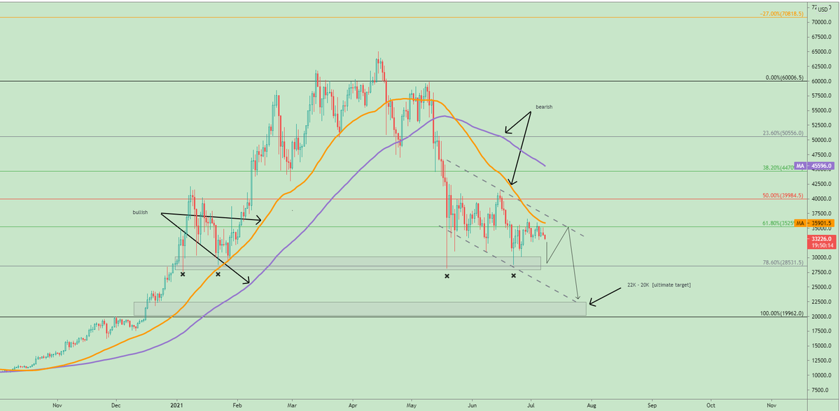 #BTC 
[Daily TF]

Looking at this and that's how I see it...