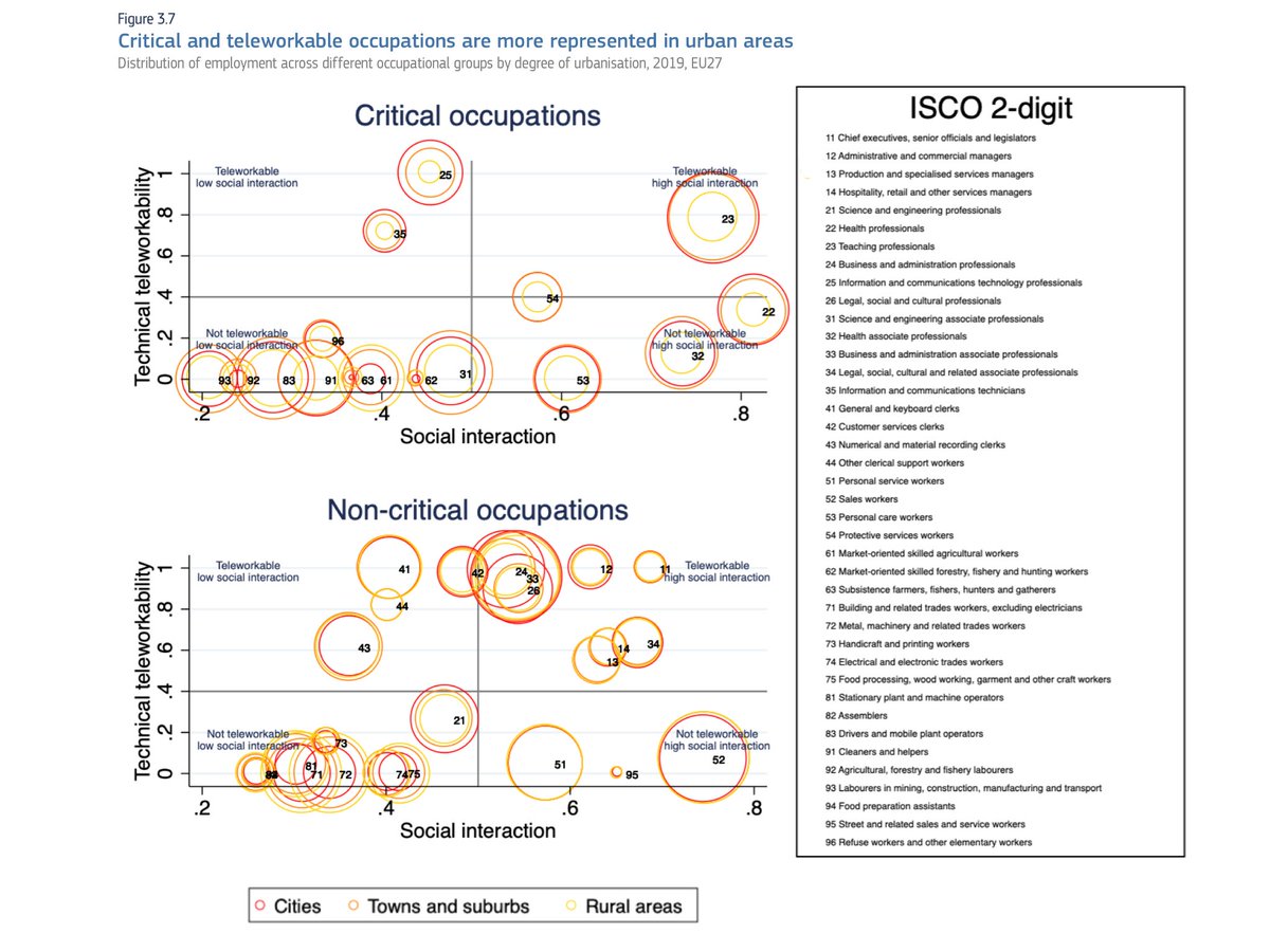 Territorial divides widen 📈📉
📢 fresh <a href="/EU_Social/">EU Social 🇪🇺</a> report COVID impact on Employment

👤 Job losses 5# greater in rural areas
💻 Employment grew in (urban) critical and remote jobs
💪 Most resilient regions? Digitally equipped + skilled people

🤔 More ?
cutt.ly/9mQQHIQ