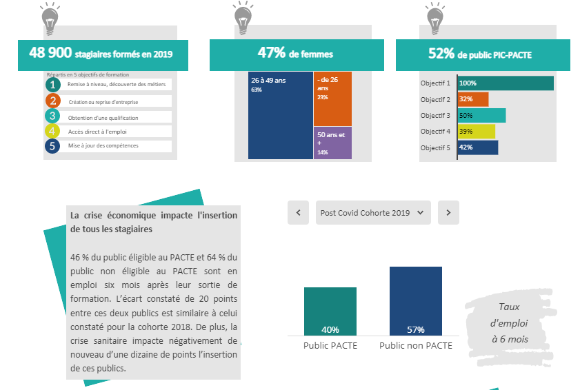 FTravail_PDL's tweet photo. #Infographie | En 2019, 48 900 stagiaires sont entrés sur un dispositif de #formation financé par la Région @paysdelaloire et @pole_emploi. Que sont-ils devenus ? Une enquête du @Cariforef_PDL 👉https://t.co/oOtG7z0JZU https://t.co/ALwONGW2p4