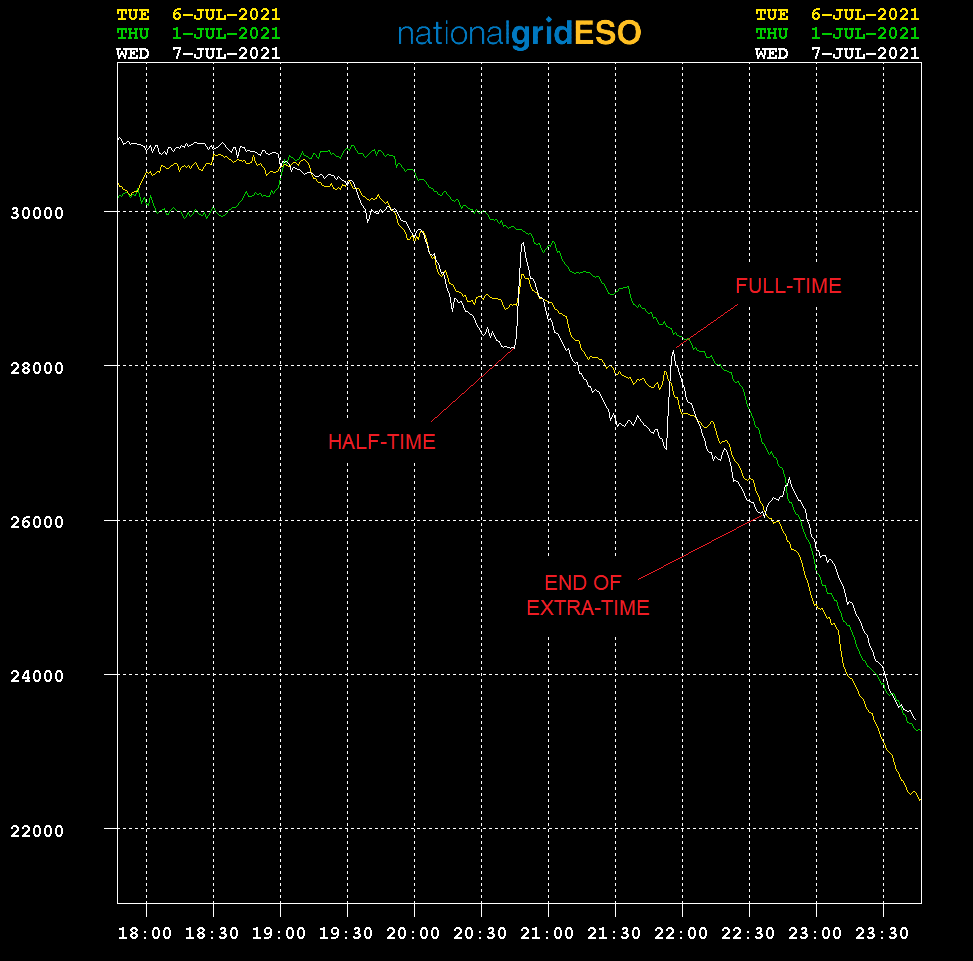 Last night’s #Euro2020 clash between #ENGDEN saw our control room register steep half and full-time pick-ups of 1400MW and 1300MW (the ad breaks meant fewer people staying put during half-time). We also saw a third pick-up at extra time. Graph-🟢=normal, 🟡=#ITASPA ⚪️= #ENGDEN👇