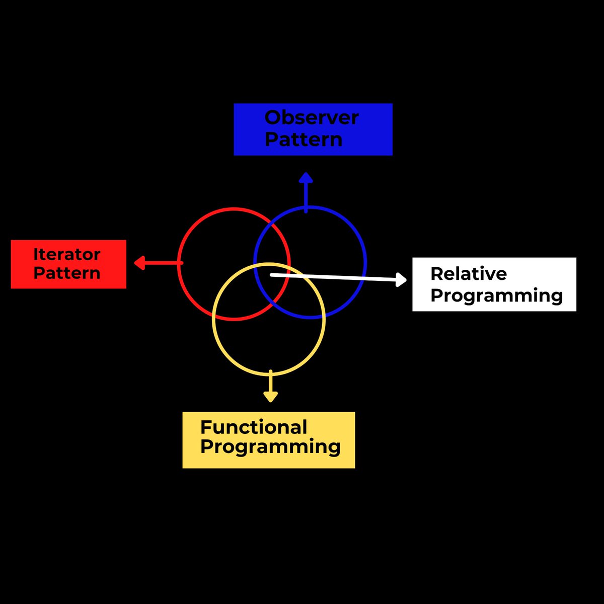 GODSGIFTAKARI's tweet image. #programming 
#softwaredesignpatterns 
Reactive programming is derived from 
The Observer pattern
The Iterator pattern 
Functional Programming