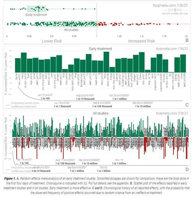 wookat1983's tweet image. Yo, when are we going to talk about Hydroxychloroquine working? The effects reported in all COVID-19 HCQ Randomized Controlled Trials to date, and the probability that results this positive came from an ineffective treatment. hcqtw.com/s/rct.html #c19study via @CovidAnalysis
