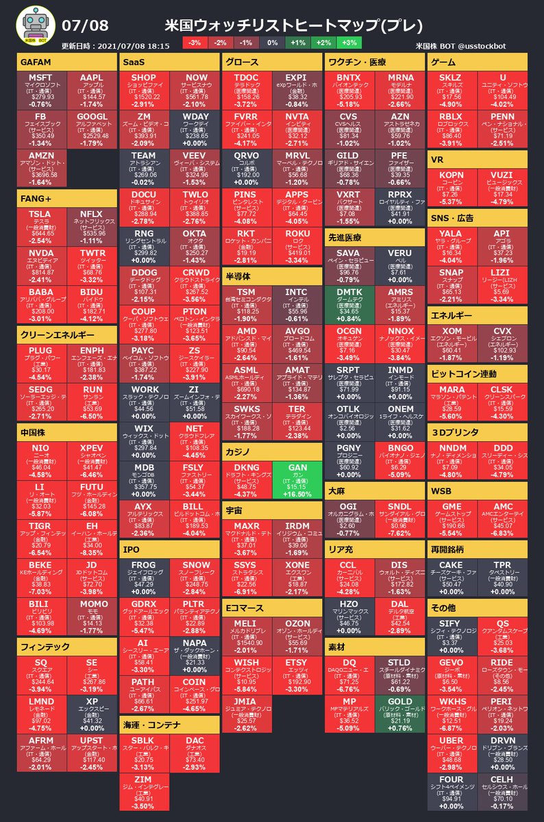✓米国株プレ値ヒートマップ 香港ハンセン -2.89% 上海 -0.79% 先物 ダウ -1.17% S&P500 -1.09% ナス -1.16%  金 +0.66% 銀 +0.39% 原油 -1.58% BEST $GAN +16.50% $NEM +1.21% $DMTK +0.84%  WORST $EH -8.35% $SNDL -7.62% $BEKE -7.06% 更新:07/08 18:21