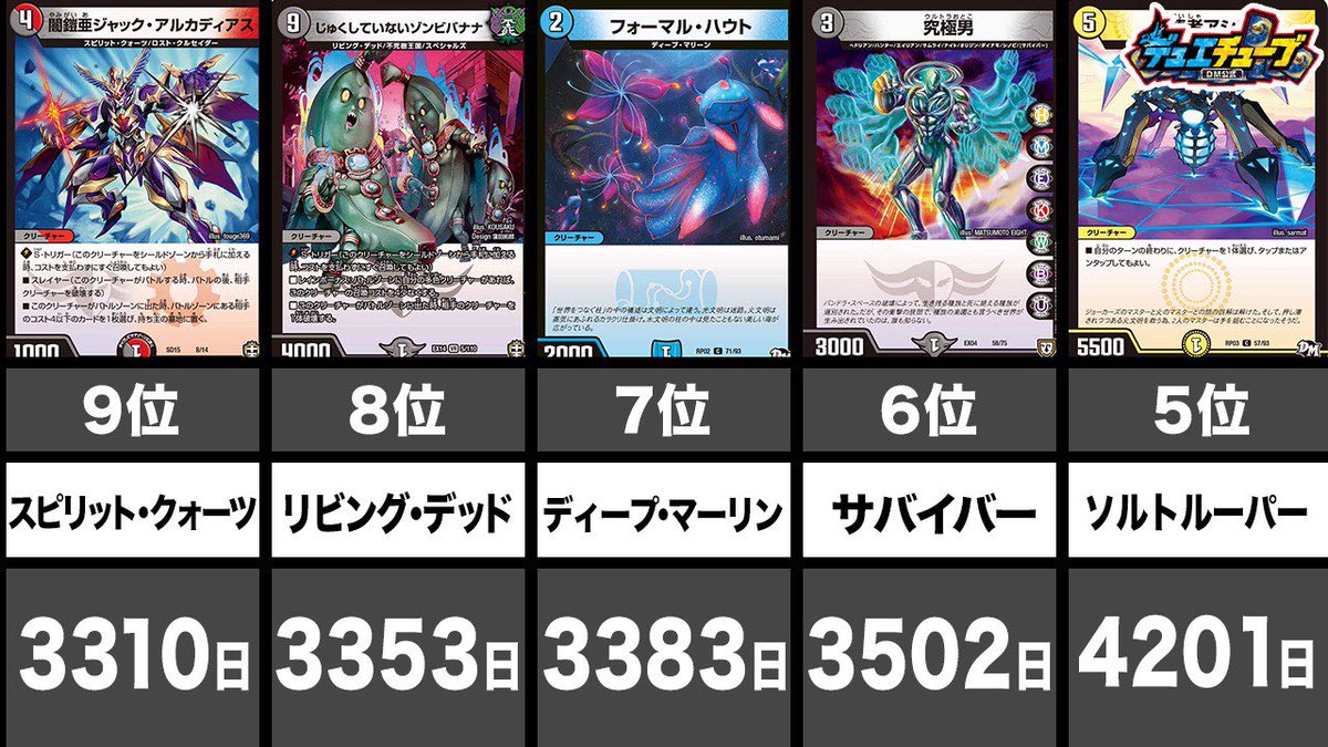 デュエル マスターズ公式アカウント 本日のデュエチューブは デュエマランキング 再登場までに期間が空いた種族ランキング T Co Q6zfwndgyt 記憶の片隅に眠っていたあの種族がこの動画を機に目を覚ますかも デュエマ デュエマth
