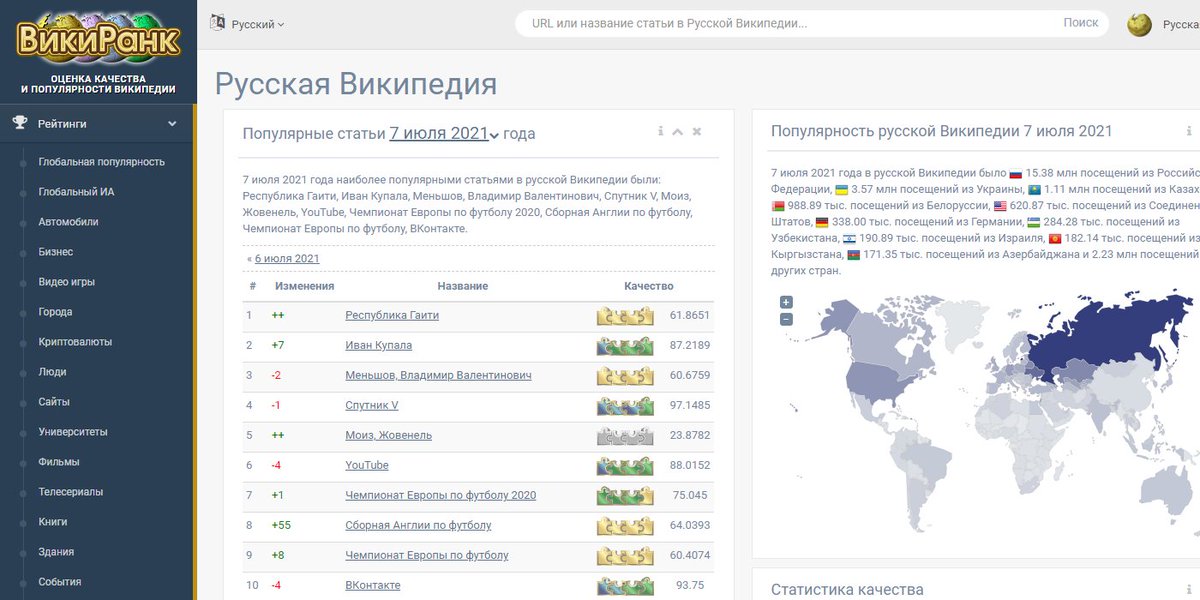 wikirankru's tweet photo. Русскоязычная #Википедия: 7 июля 2021 года одними из самых популярных статей были: Республика #Гаити, Жовенель #Моиз, Сборная Англии по футболу, Сборная Дании по футболу, #Талибан. https://t.co/PrY1YFrigU https://t.co/wMF7XQV2e8