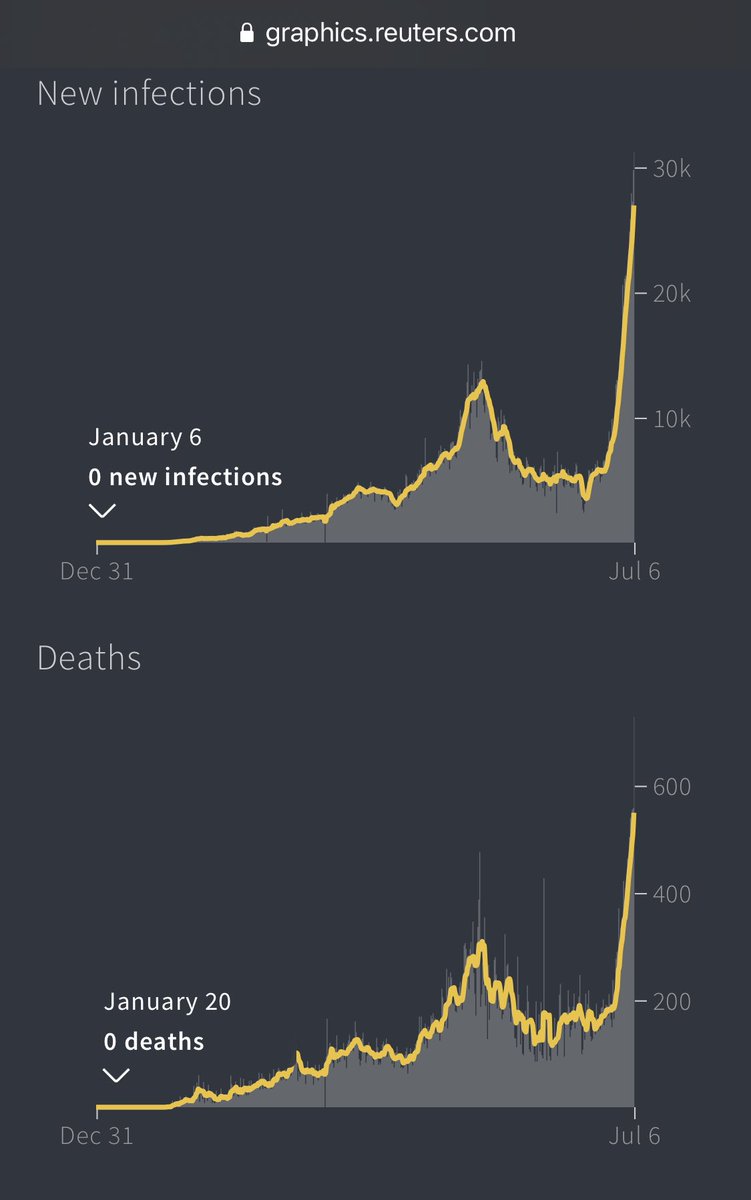 FaheemYounus's tweet image. Indonesia: In 3-weeks, COVID cases have increased by 3 folds. 
Is anyone listening???

Dalam 3 minggu, kasus COVID meningkat 3 kali lipat.Apakah ada yang mendengarkan???

Now                          3-weeks ago